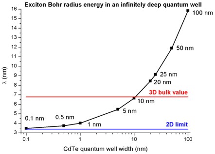 ../../../_images/1DExcitonlambdaCdTe.jpg