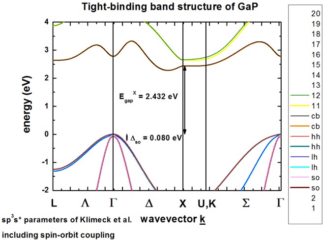 ../../../_images/BandStructureGaP_so_Klimeck.jpg