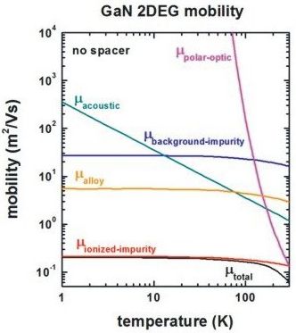 ../../../_images/GaN_mobility_WalukiewiczFig5.jpg