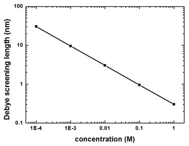 Gouy-Chapman: Debye screening length