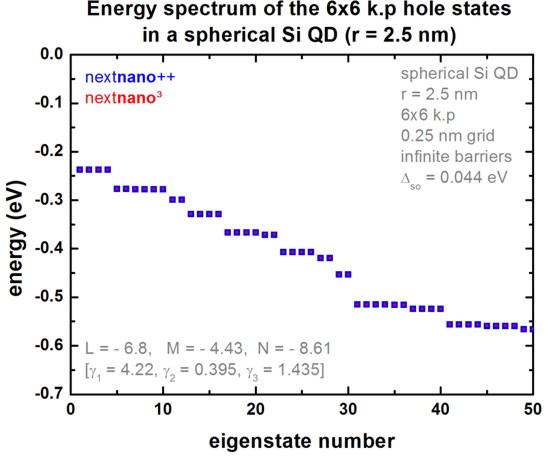 ../../../_images/Si_QD_sphere_d5nm_6x6kp_box_spinorbit_nnp.jpg