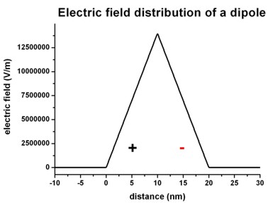 ../../../_images/poisson_dipole_field.jpg